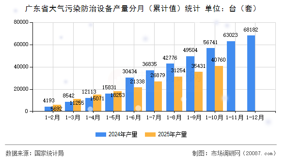广东省大气污染防治设备产量分月(累计值)统计 广东省大气污染防治设备产量分月(累计值)统计