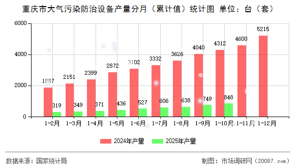 重庆市大气污染防治设备产量分月(累计值)统计图 重庆市大气污染防治设备产量分月(累计值)统计图