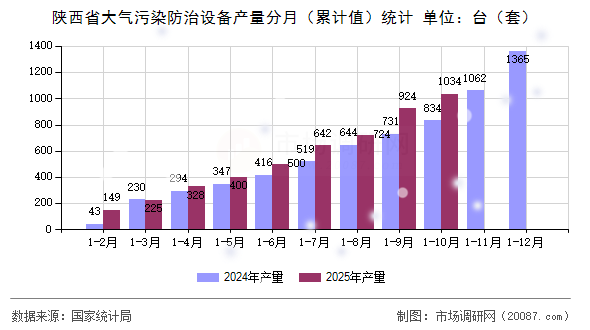 陕西省大气污染防治设备产量分月（累计值）统计