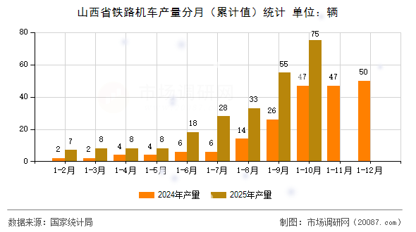 山西省铁路机车产量分月（累计值）统计