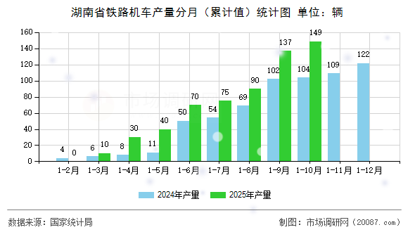 湖南省铁路机车产量分月（累计值）统计图