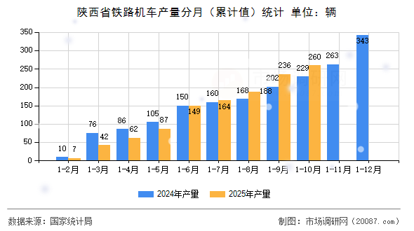 陕西省铁路机车产量分月（累计值）统计