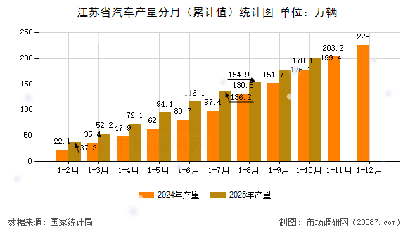 江苏省汽车产量分月(累计值)统计图 江苏省汽车产量分月(累计值)统计图