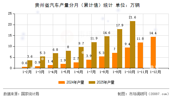 贵州省汽车产量分月（累计值）统计