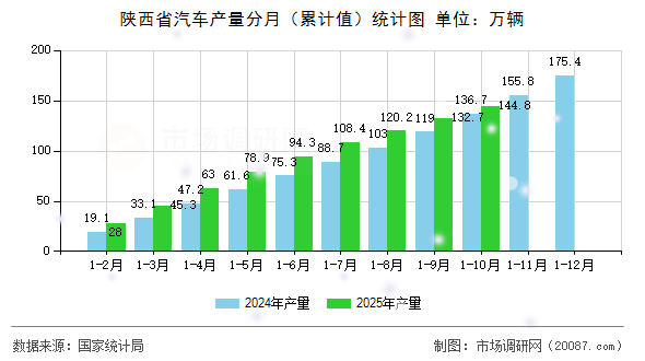 陕西省汽车产量分月（累计值）统计图