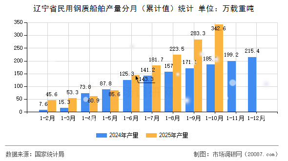 辽宁省民用钢质船舶产量分月(累计值)统计 辽宁省民用钢质船舶产量分月(累计值)统计