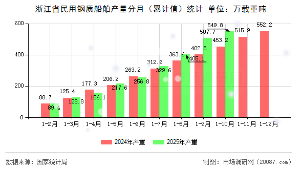 浙江省民用钢质船舶产量分月（累计值）统计