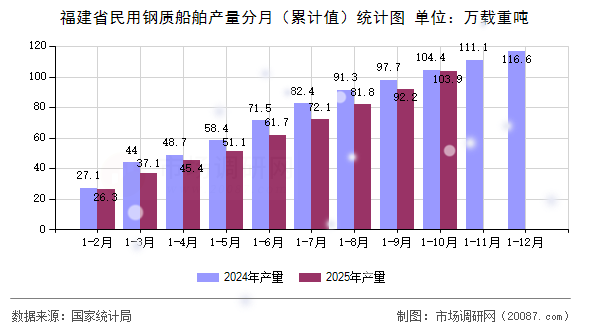 福建省民用钢质船舶产量分月(累计值)统计图 福建省民用钢质船舶产量分月(累计值)统计图