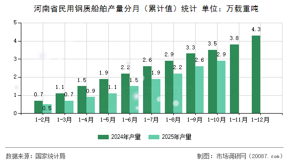 河南省民用钢质船舶产量分月(累计值)统计 河南省民用钢质船舶产量分月(累计值)统计