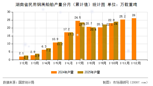 湖南省民用钢质船舶产量分月（累计值）统计图