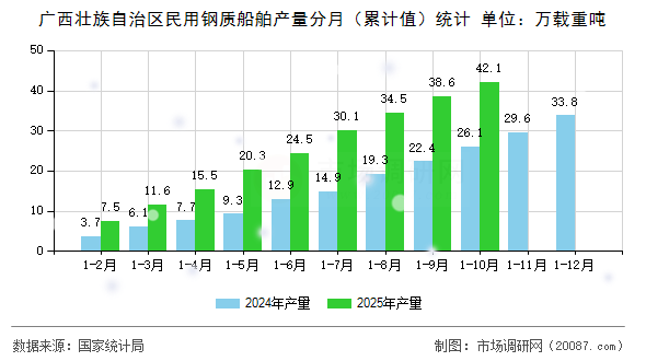 广西壮族自治区民用钢质船舶产量分月（累计值）统计