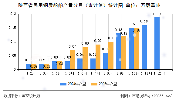 陕西省民用钢质船舶产量分月(累计值)统计图 陕西省民用钢质船舶产量分月(累计值)统计图