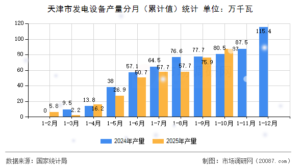 天津市发电设备产量分月(累计值)统计 天津市发电设备产量分月(累计值)统计