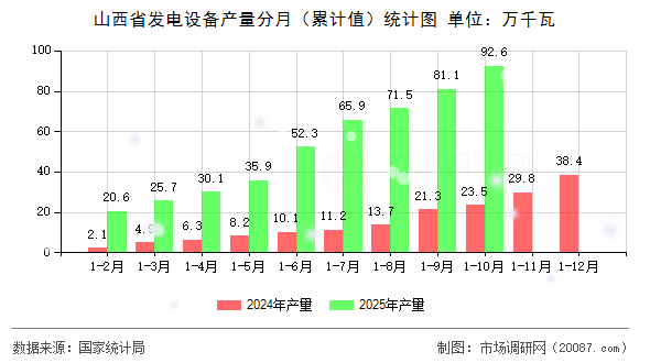 山西省发电设备产量分月（累计值）统计图