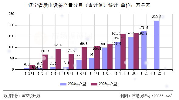 辽宁省发电设备产量分月（累计值）统计