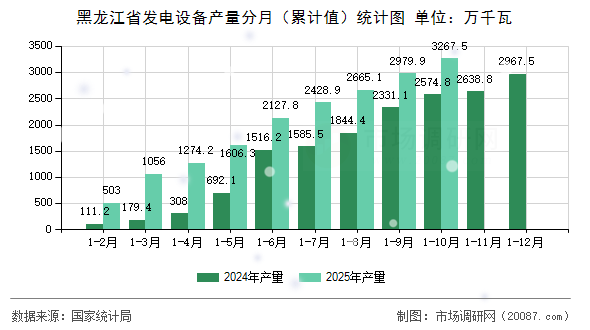 黑龙江省发电设备产量分月(累计值)统计图 黑龙江省发电设备产量分月(累计值)统计图