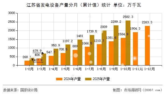 江苏省发电设备产量分月（累计值）统计