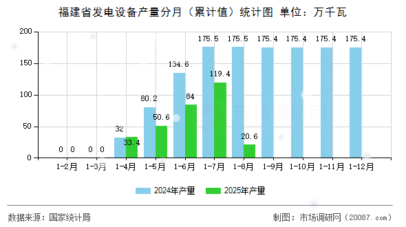 福建省发电设备产量分月(累计值)统计图 福建省发电设备产量分月(累计值)统计图