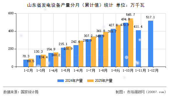 山东省发电设备产量分月（累计值）统计