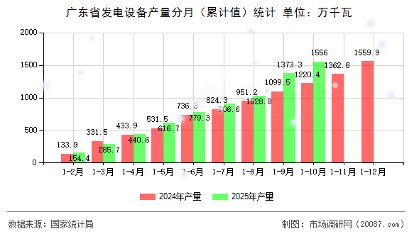 广东省发电设备产量分月（累计值）统计