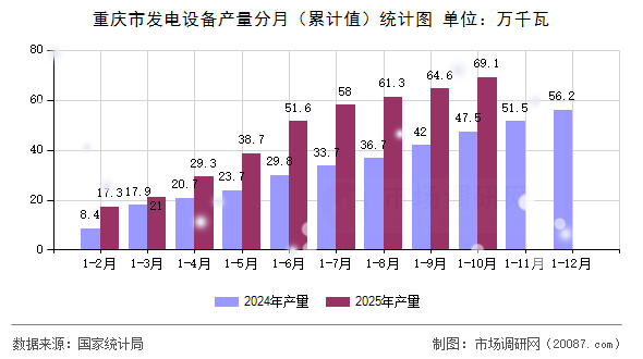 重庆市发电设备产量分月（累计值）统计图
