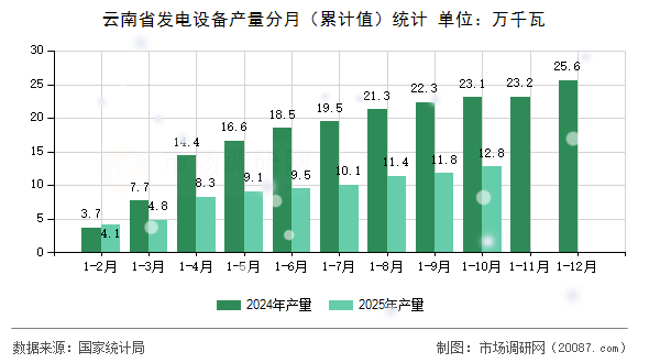 云南省发电设备产量分月（累计值）统计