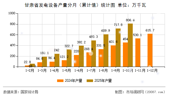 甘肃省发电设备产量分月（累计值）统计图