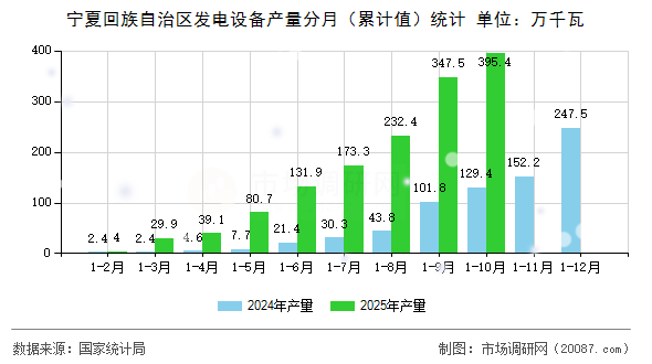 宁夏回族自治区发电设备产量分月（累计值）统计