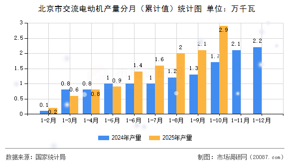 北京市交流电动机产量分月（累计值）统计图