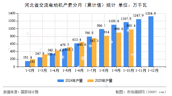 河北省交流电动机产量分月(累计值)统计 河北省交流电动机产量分月(累计值)统计
