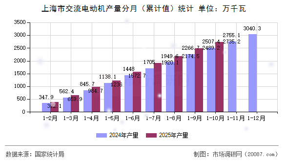 上海市交流电动机产量分月（累计值）统计