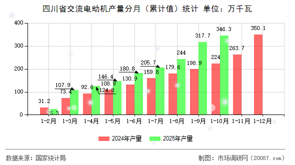 四川省交流电动机产量分月(累计值)统计 四川省交流电动机产量分月(累计值)统计