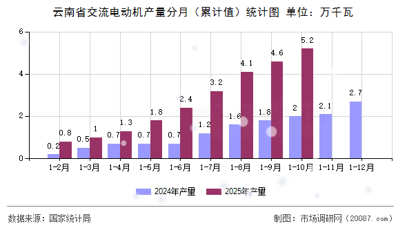 云南省交流电动机产量分月（累计值）统计图