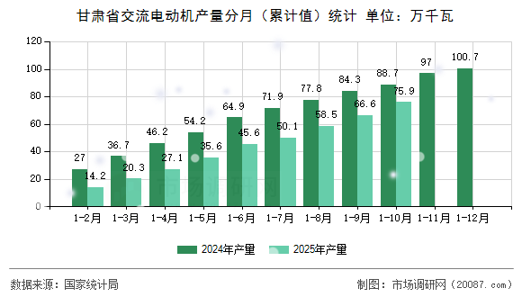 甘肃省交流电动机产量分月（累计值）统计