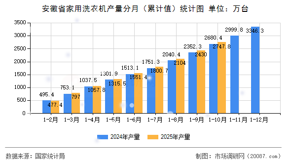 安徽省家用洗衣机产量分月（累计值）统计图