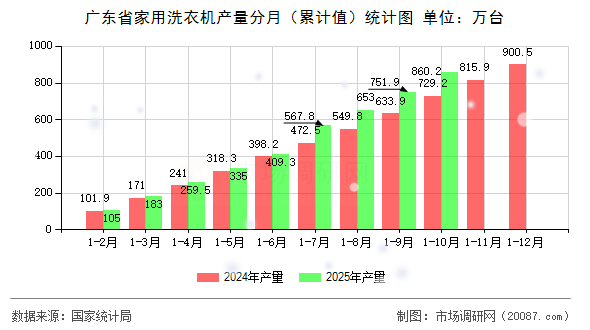 广东省家用洗衣机产量分月(累计值)统计图 广东省家用洗衣机产量分月(累计值)统计图