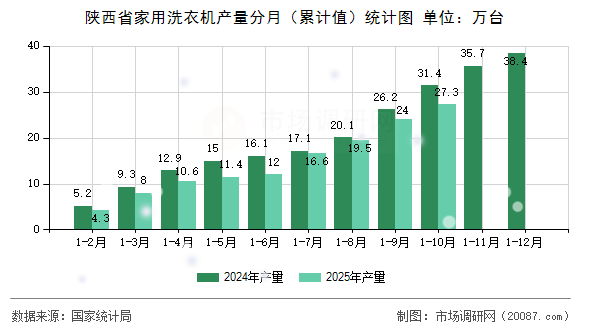 陕西省家用洗衣机产量分月（累计值）统计图