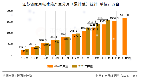 江苏省家用电冰箱产量分月(累计值)统计 江苏省家用电冰箱产量分月(累计值)统计