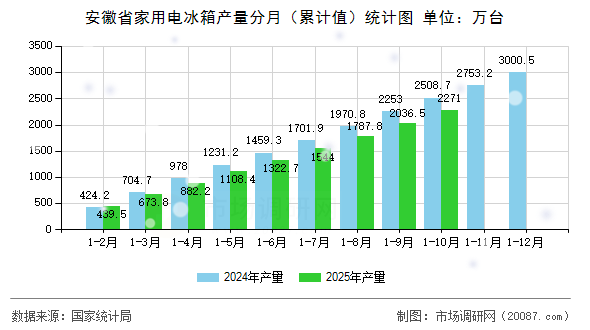 安徽省家用电冰箱产量分月（累计值）统计图