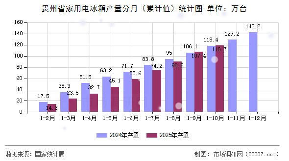 贵州省家用电冰箱产量分月（累计值）统计图