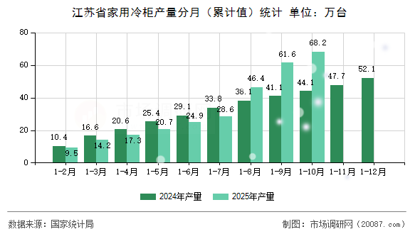 江苏省家用冷柜产量分月(累计值)统计 江苏省家用冷柜产量分月(累计值)统计