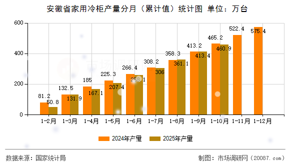 安徽省家用冷柜产量分月(累计值)统计图 安徽省家用冷柜产量分月(累计值)统计图