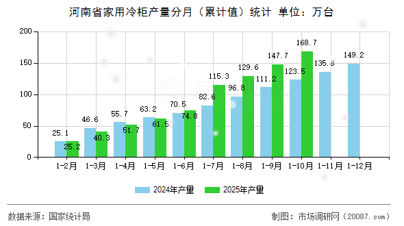 河南省家用冷柜产量分月（累计值）统计