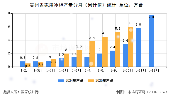 贵州省家用冷柜产量分月（累计值）统计