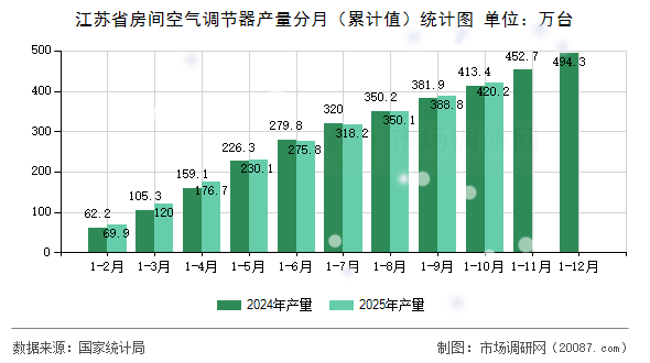 江苏省房间空气调节器产量分月（累计值）统计图