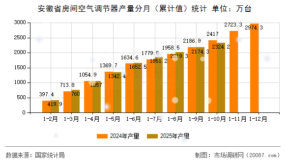 安徽省房间空气调节器产量分月（累计值）统计
