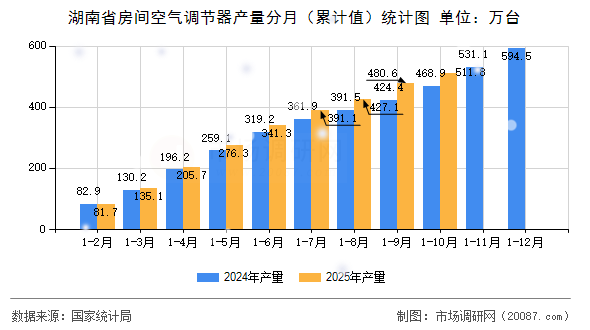 湖南省房间空气调节器产量分月（累计值）统计图