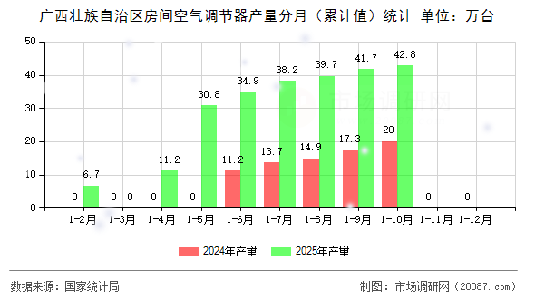 广西壮族自治区房间空气调节器产量分月(累计值)统计 广西壮族自治区房间空气调节器产量分月(累计值)统计