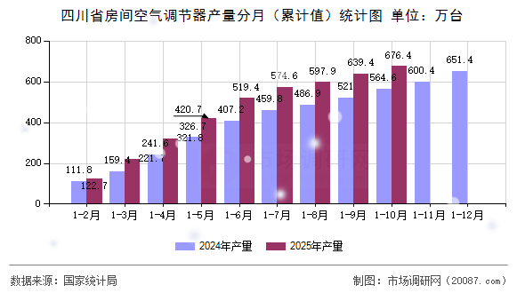 四川省房间空气调节器产量分月(累计值)统计图 四川省房间空气调节器产量分月(累计值)统计图