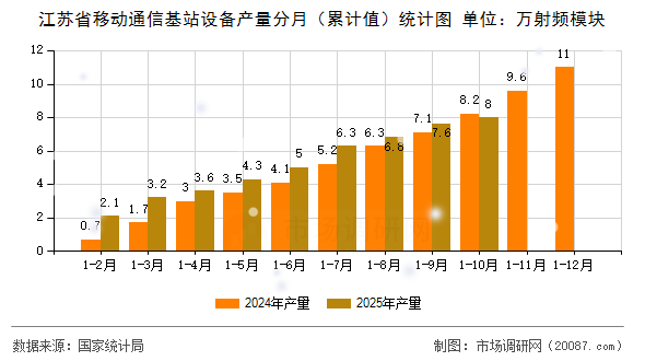 江苏省移动通信基站设备产量分月（累计值）统计图